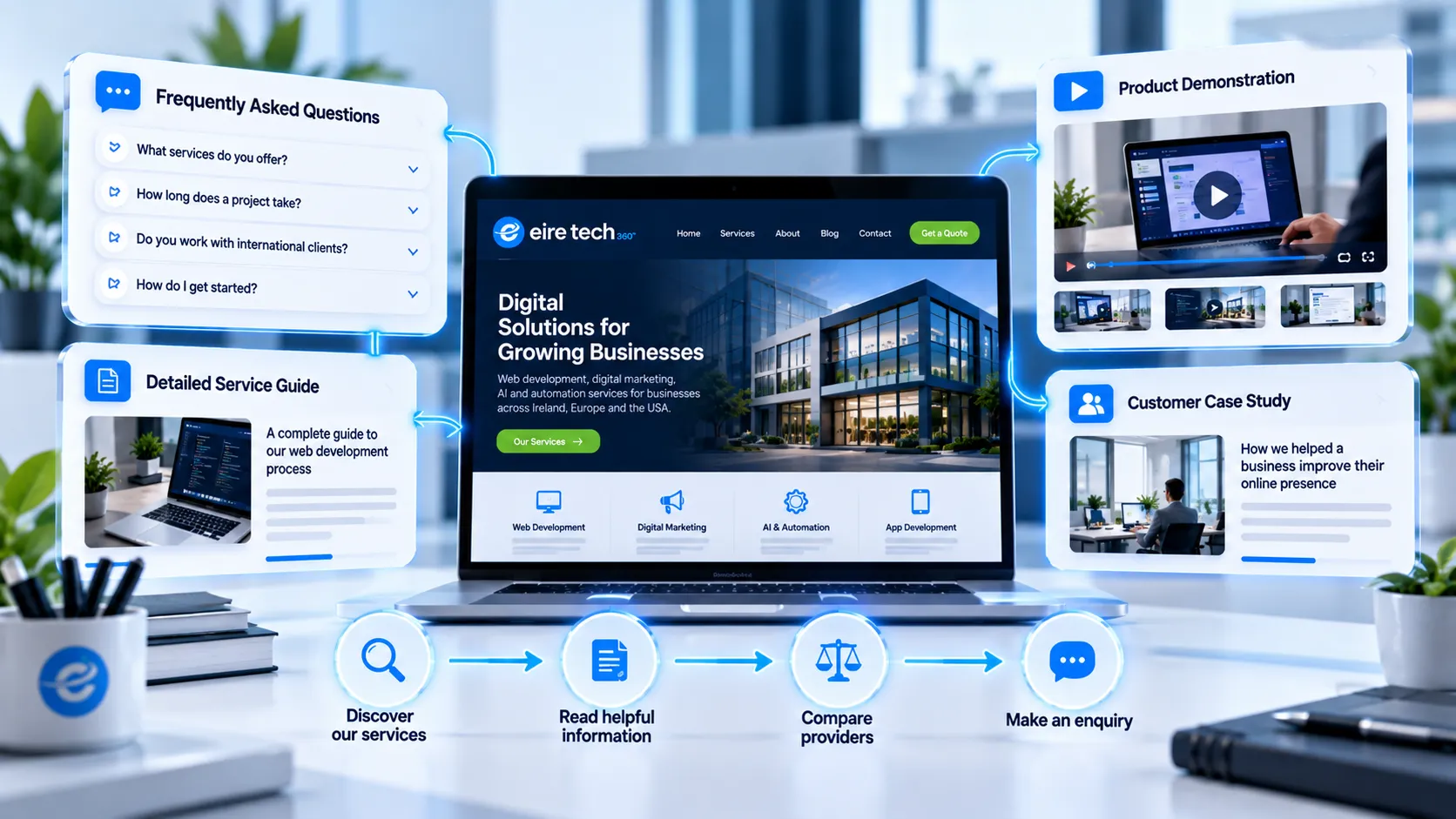 Premium 3D EireTech360 illustration showing how helpful business content, including FAQs, service guides, product demonstrations and customer case studies, supports informed buying decisions and guides customers from discovery to enquiry.