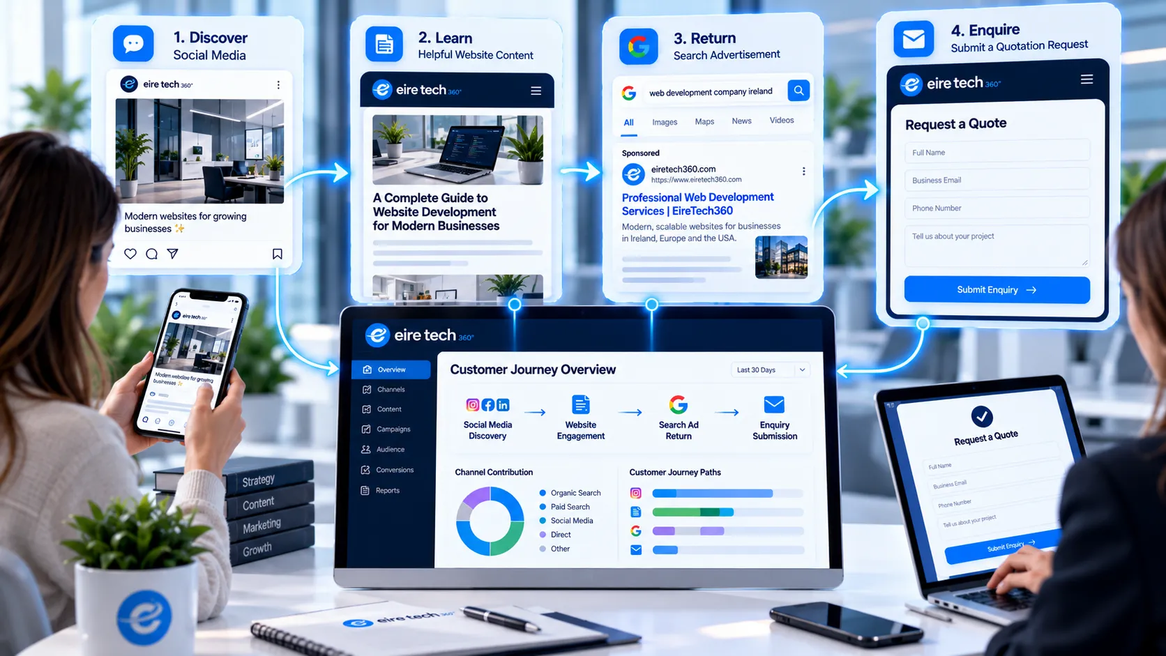 Premium 3D EireTech360 illustration showing a connected digital marketing customer journey, from social media discovery and helpful website content to Google search advertising and quotation enquiries, with a central analytics dashboard tracking contributions from multiple marketing channels.