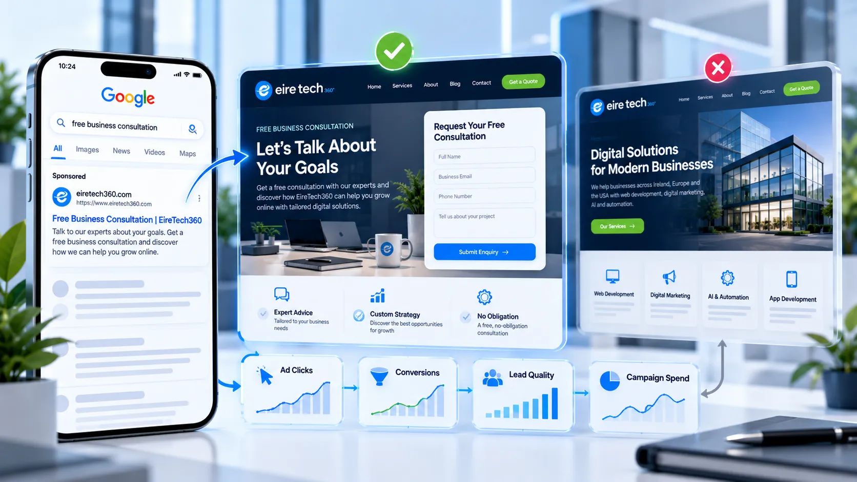 Premium 3D EireTech360 illustration showing how a paid Google advertisement connects to a relevant business consultation landing page with an enquiry form, compared with a generic homepage, alongside campaign analytics.