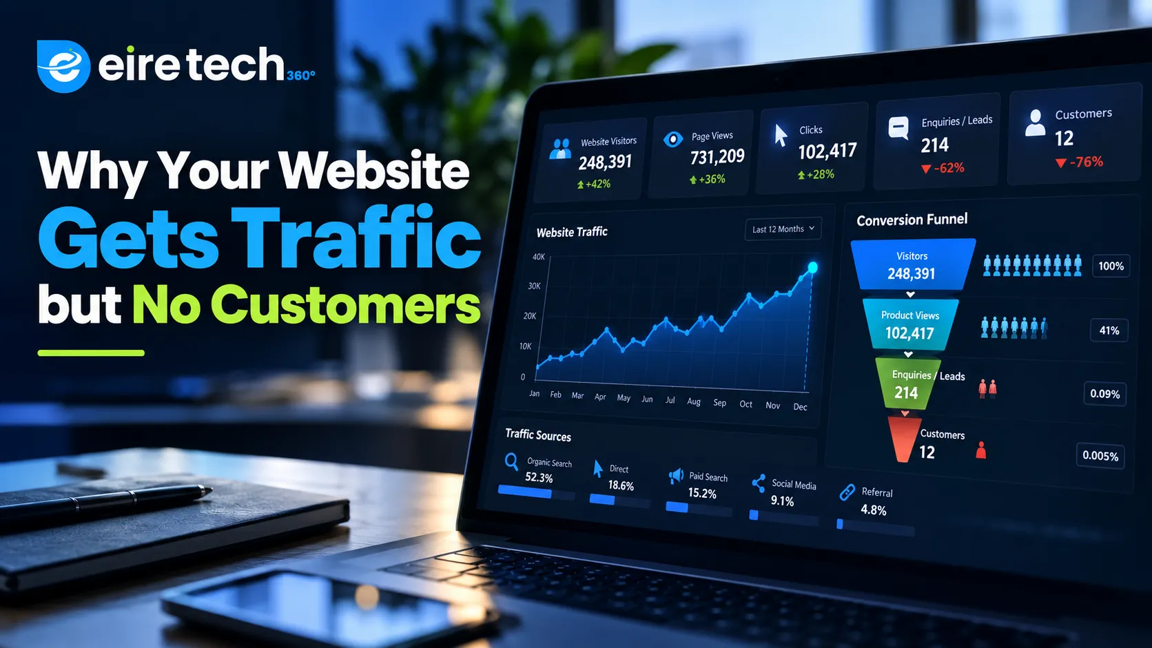 EireTech360 blog cover showing high website traffic, increasing visitor numbers, and low customer conversions on a realistic digital analytics dashboard.